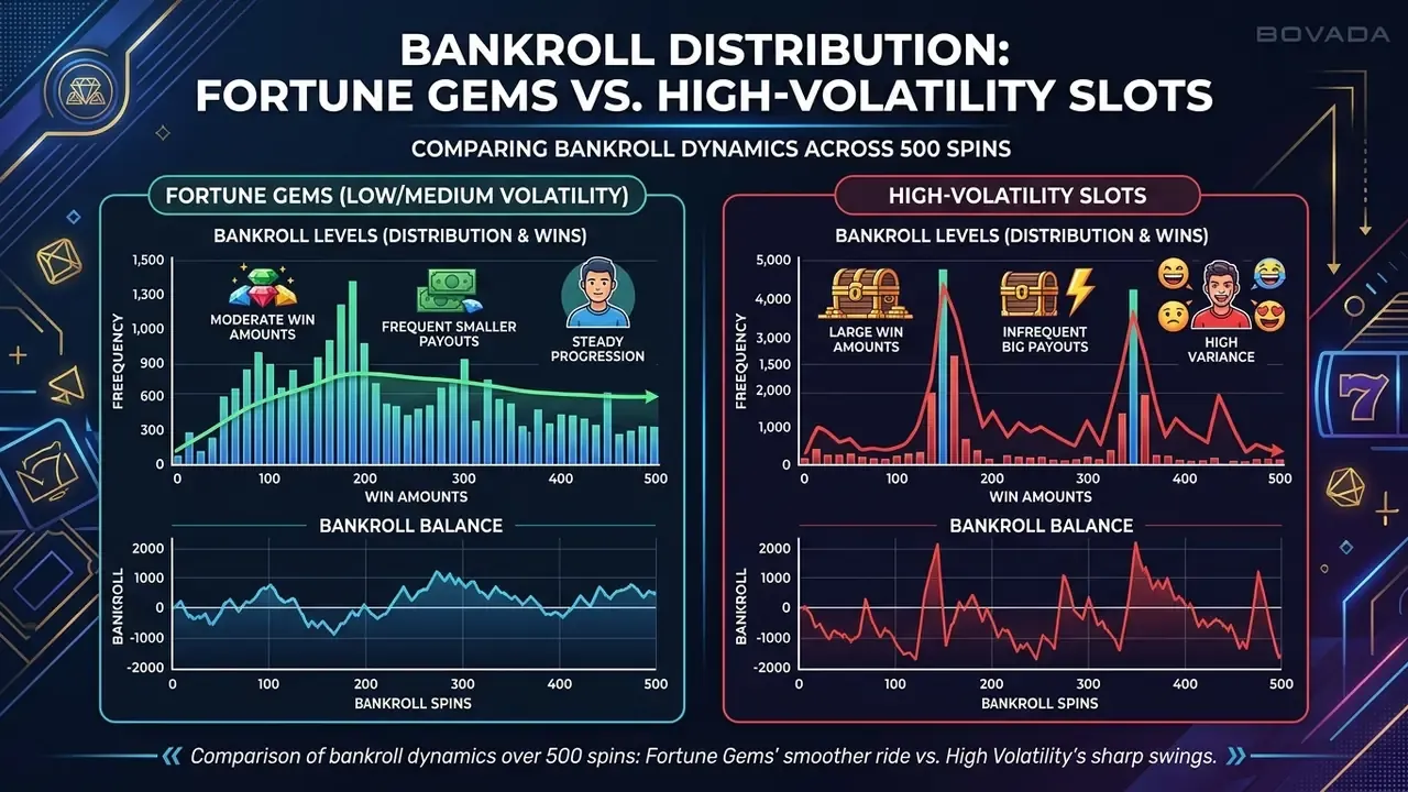 Volatility comparison between Fortune Gems and high-volatility slots