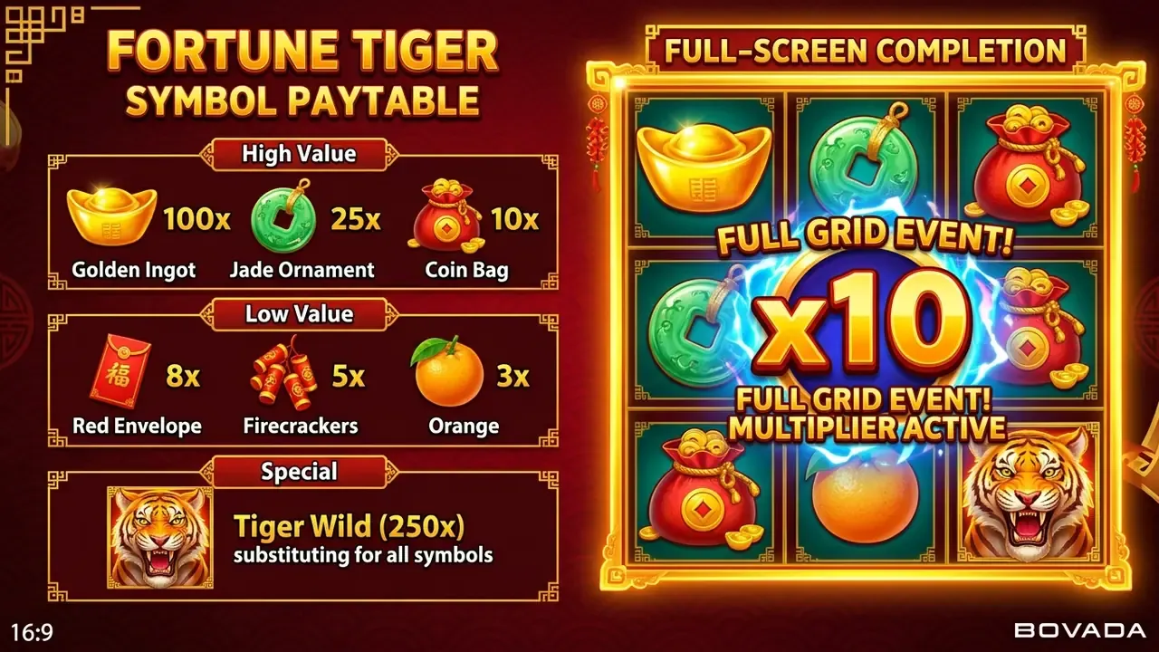 fortune tiger paytable showing symbol values wild tiger and x10 full screen multiplier